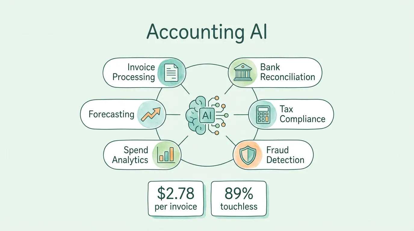 Accounting AI: What It Does, What It Doesn't, and Why Finance Teams Move Fast