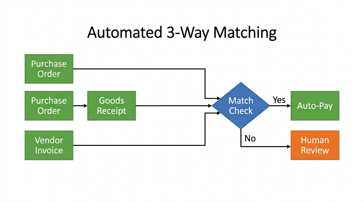 Diagram showing the 3-way matching process between PO, Goods Receipt, and Invoice for AP automation