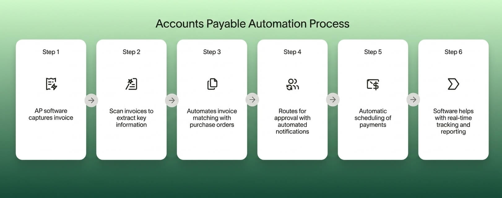 Accounts Payable Automation Progress