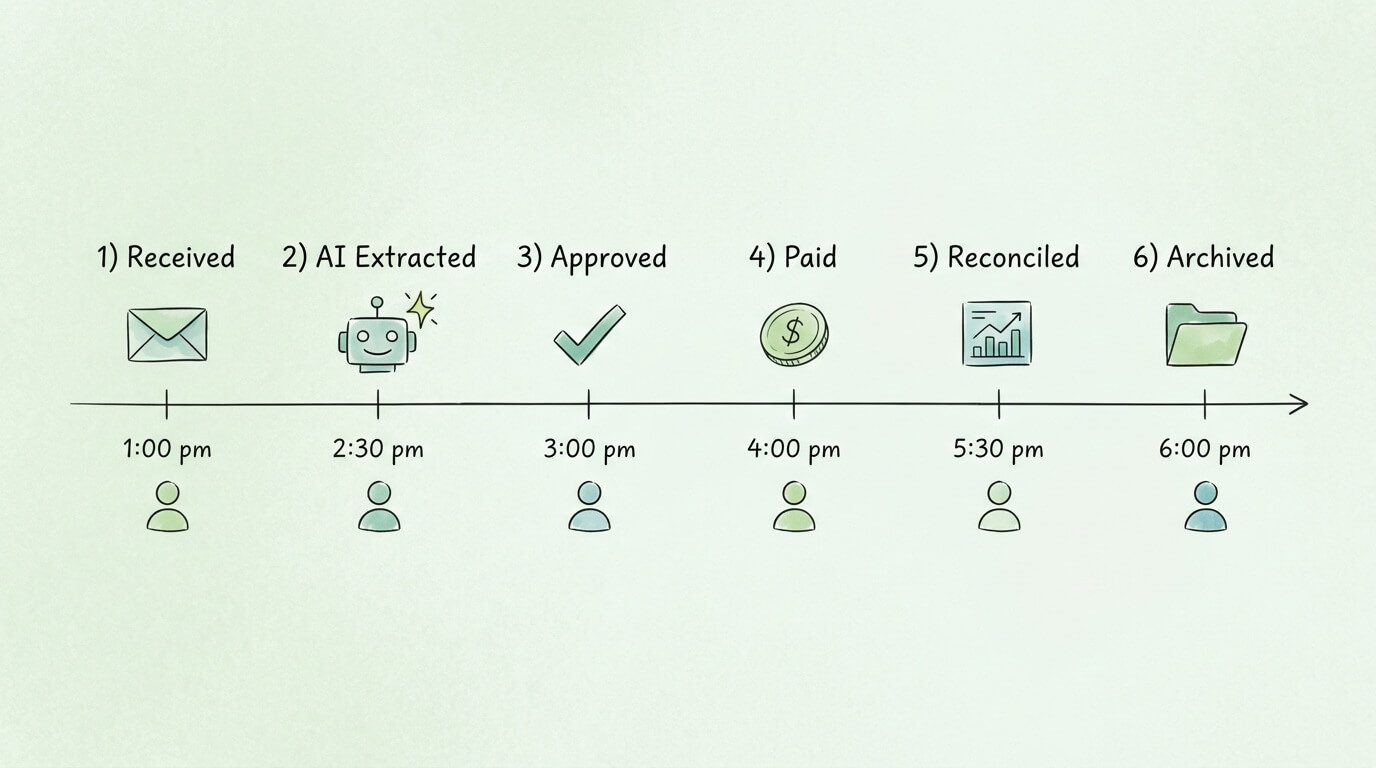 Audit trail diagram showing invoice lifecycle from receipt to archiving for financial audit readiness.