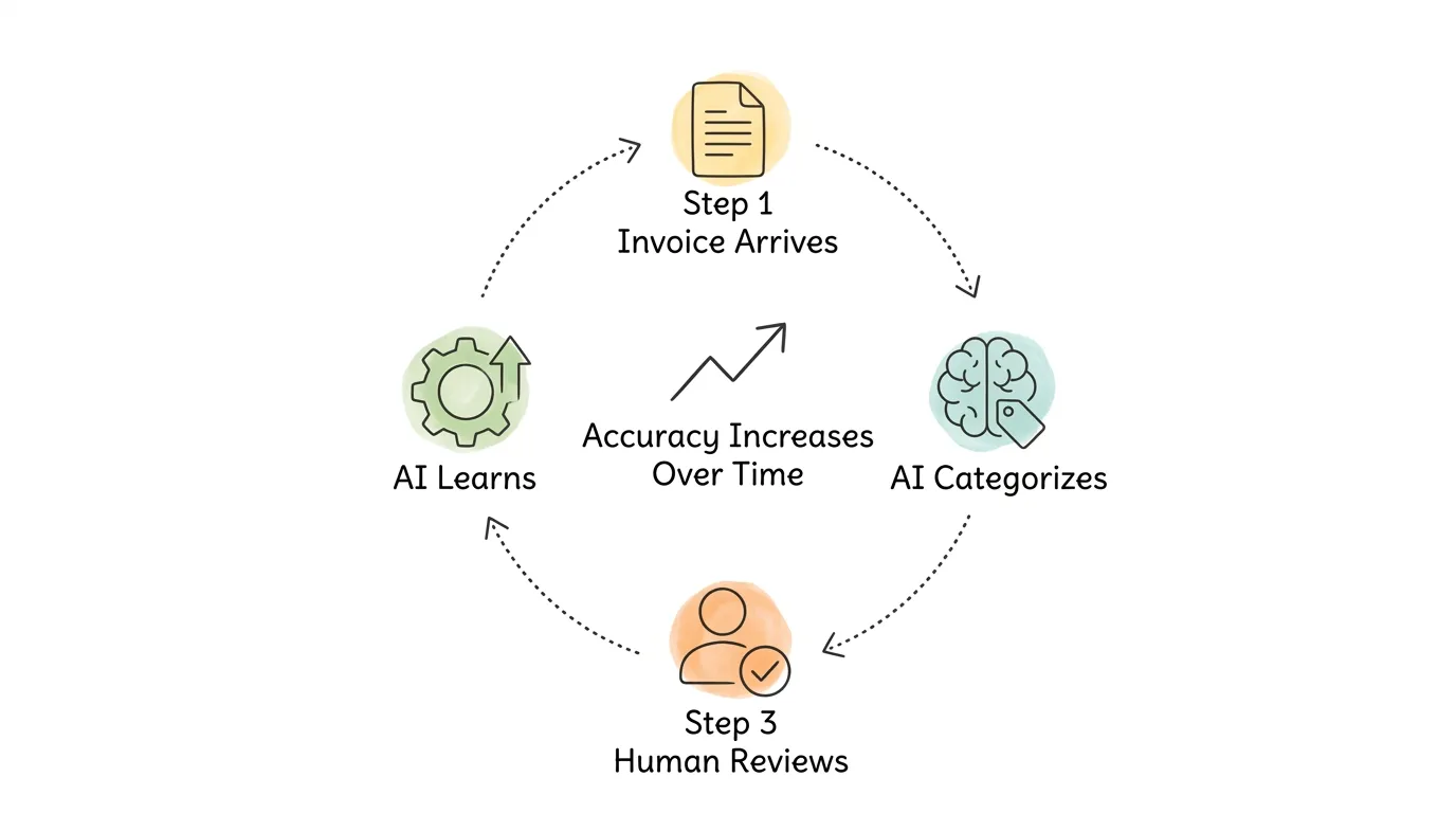 The bookkeeping AI learning loop: Invoice Arrives → AI Categorizes → Human Reviews → AI Learns → Accuracy Increases Over Time.