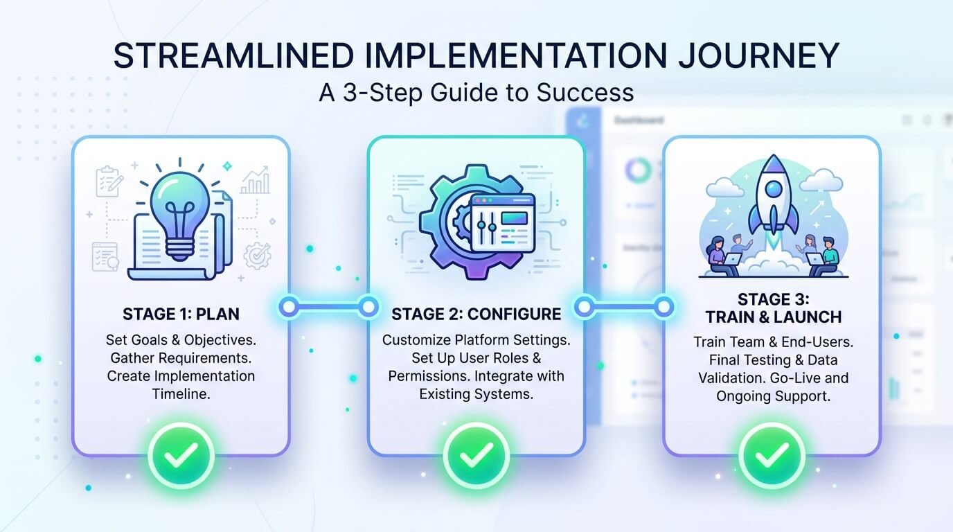3-stage implementation plan for accounting document management software rollout