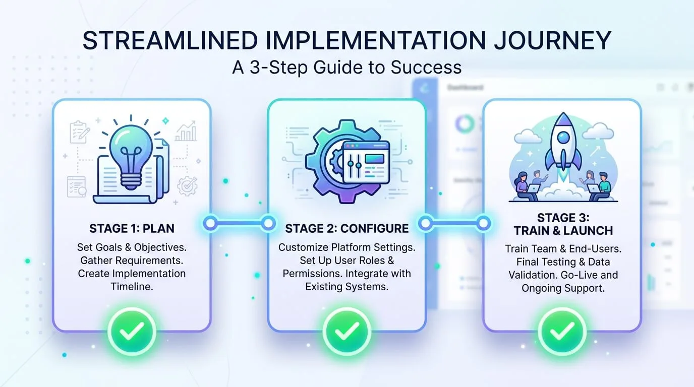 3-stage implementation plan for accounting document management software rollout