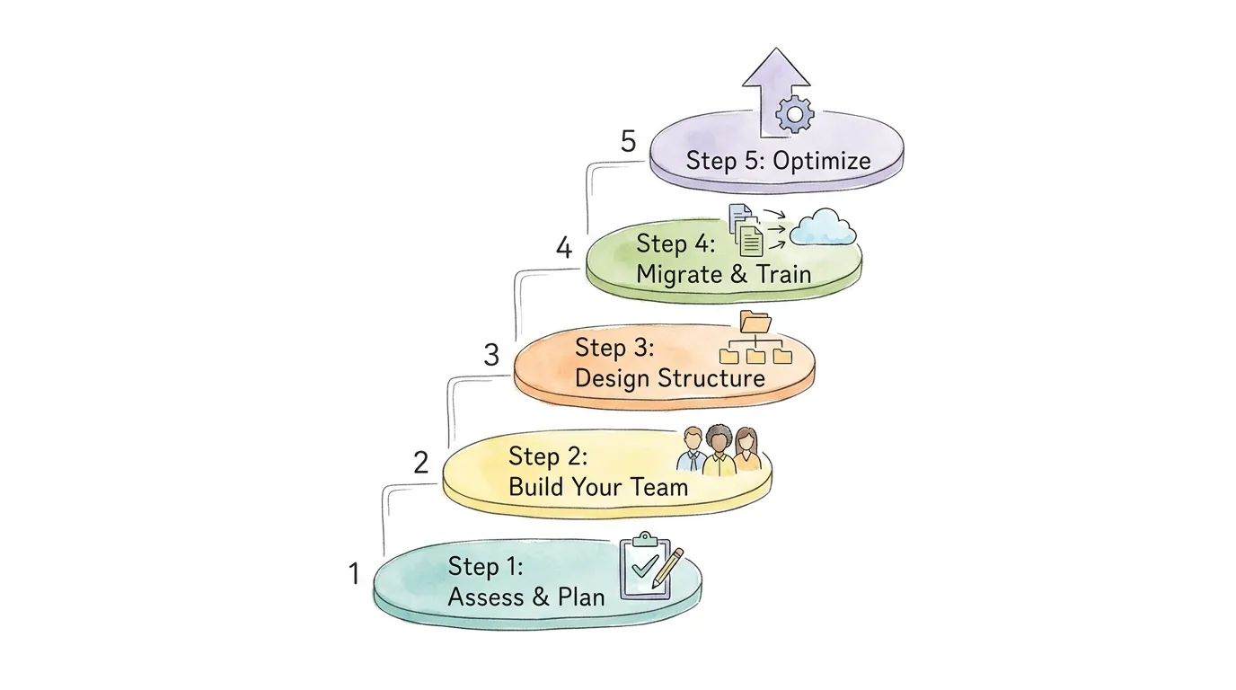 A 5-step staircase roadmap: Assess & Plan, Build Your Team, Design Structure, Migrate & Train, Optimize.