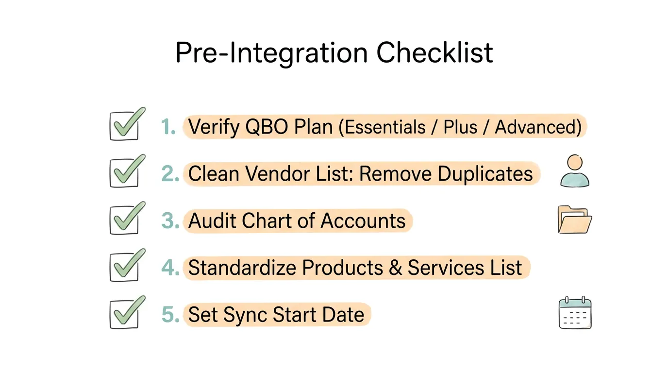Pre-integration checklist for QuickBooks Online: 5 steps including verifying QBO plan, cleaning vendor list, auditing chart of accounts, standardizing products and services, and setting a sync start date.