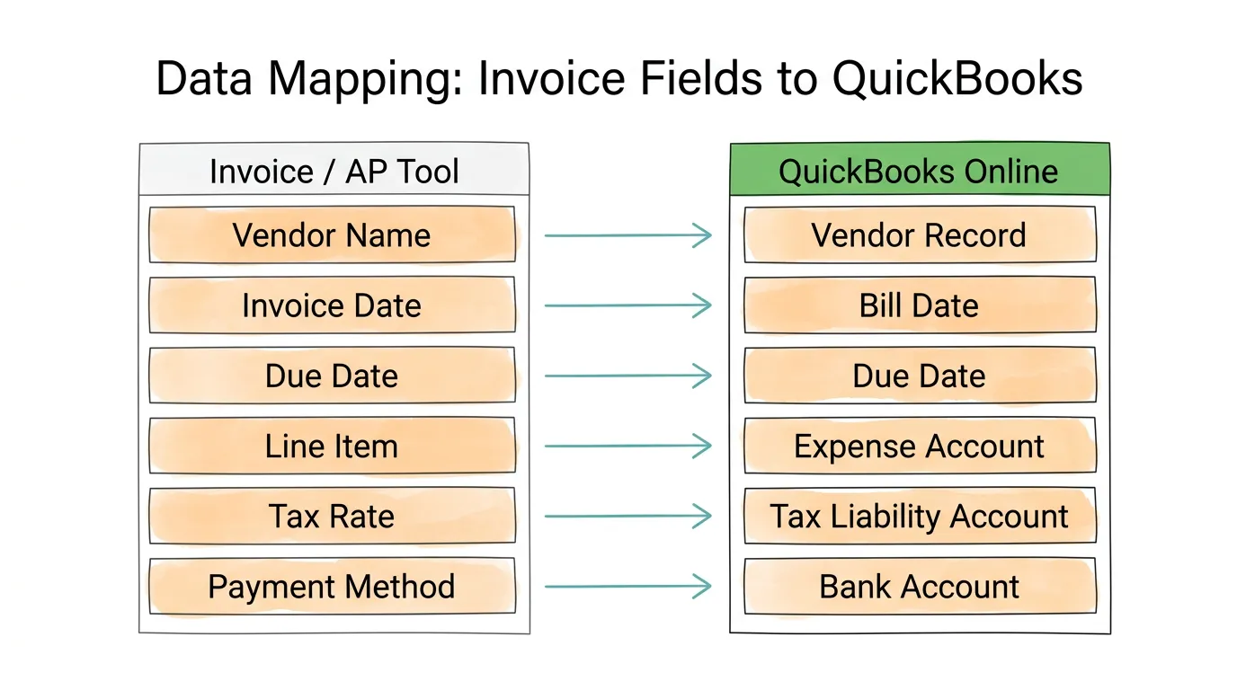 QuickBooks Online integration data mapping diagram showing the 5 categories of data that flow between invoice AP tools and QuickBooks with field-level detail.