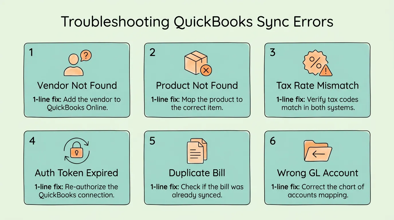 QuickBooks Online integration troubleshooting: 6 most common sync errors with causes and fixes shown as a diagnostic flowchart.