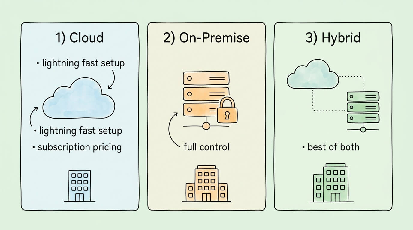 Three invoice data capture software deployment models: Cloud with fast setup and subscription pricing, On-Premise with full data control, and Hybrid combining both approaches.