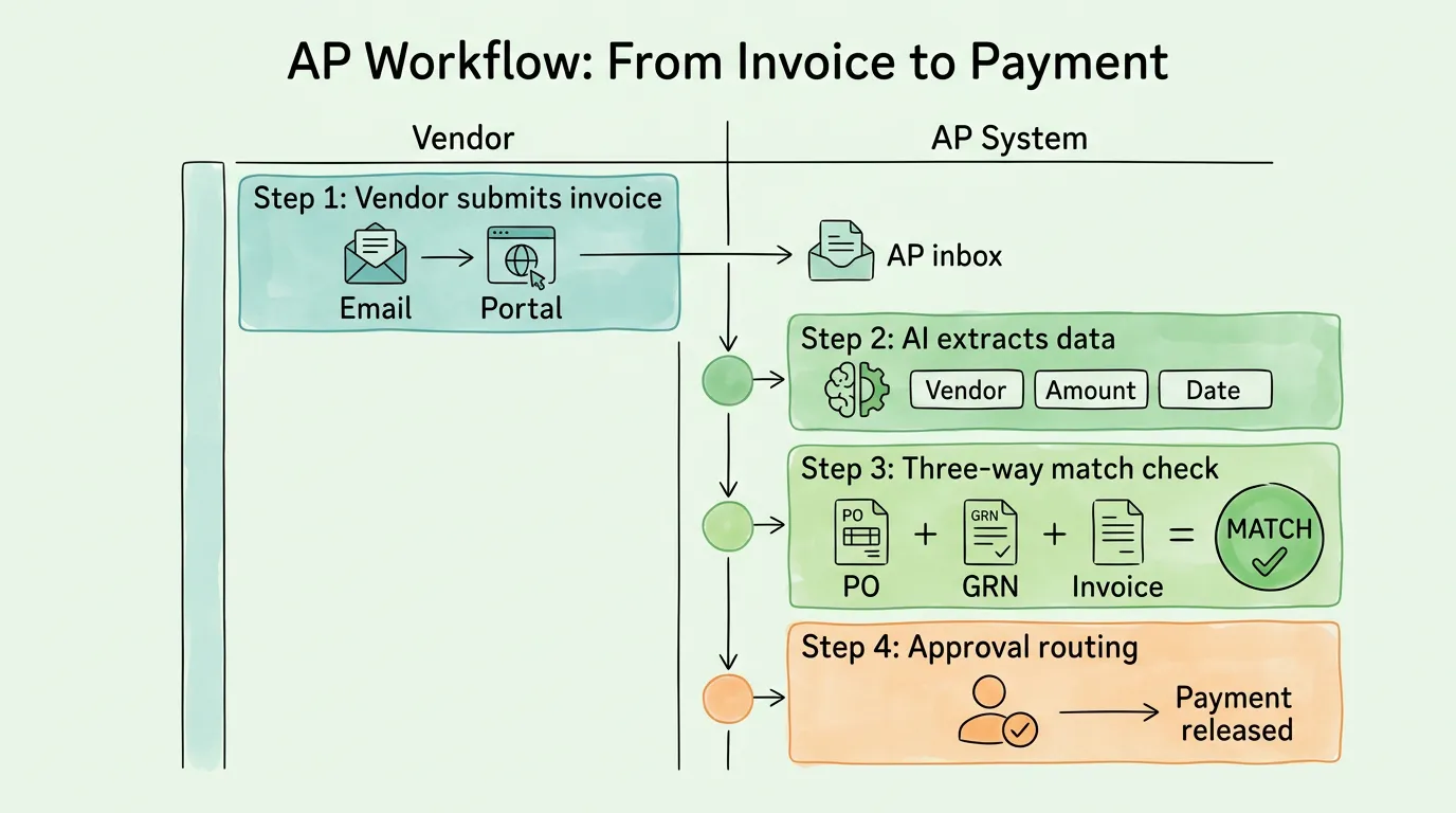 Invoice processing best practices: three-way matching, approval workflows, and fraud prevention controls illustrated in a connected AP workflow diagram.