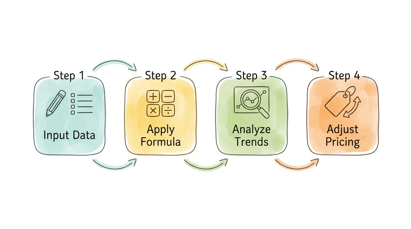 A 4-step roadmap: Input Data, Apply Formula, Analyze Trends, Adjust Pricing.