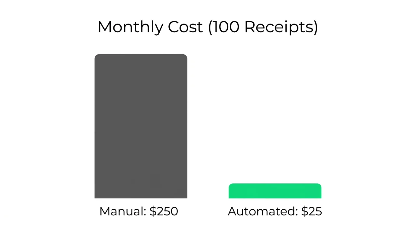 Chart: ROI Comparison of Manual vs Automated Receipt Processing