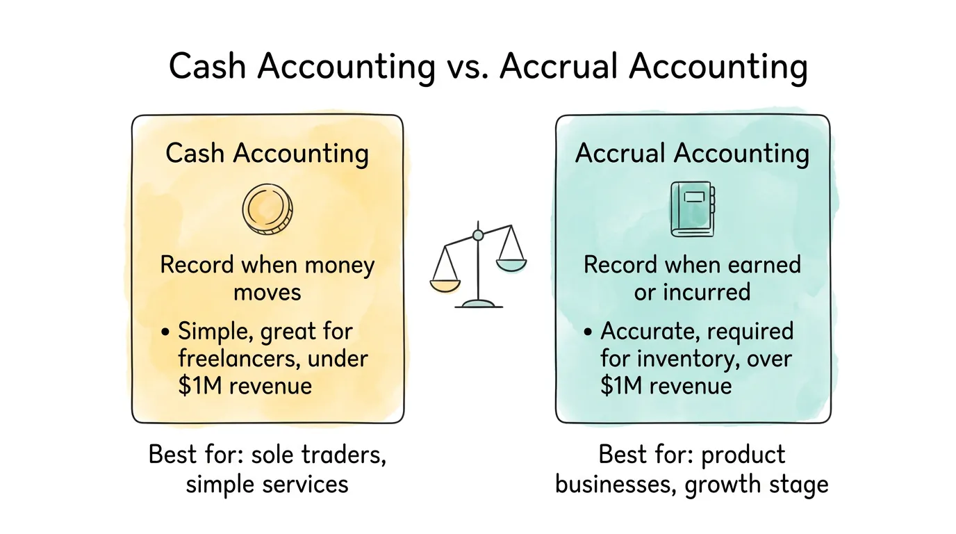 Cash Accounting vs. Accrual Accounting: cash records when money moves (best for freelancers, under $1M); accrual records when earned or incurred (best for product businesses, growth stage).